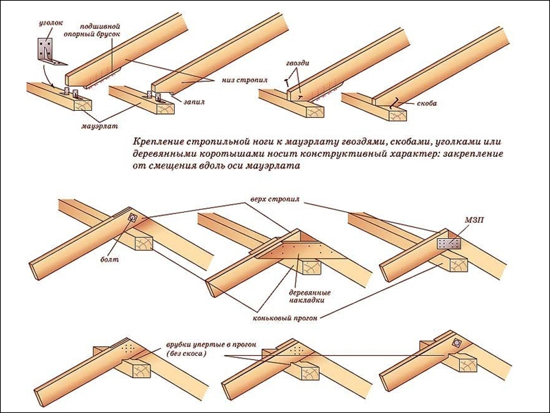 Крепление стропил